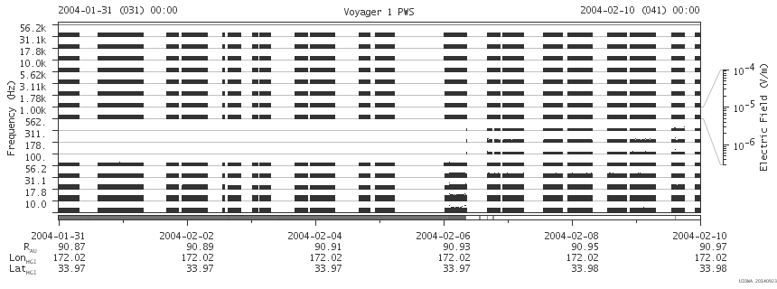 Voyager PWS SA plot T040131_040210