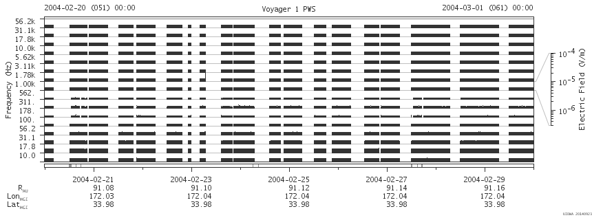 Voyager PWS SA plot T040220_040301