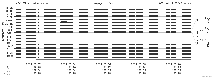 Voyager PWS SA plot T040301_040311