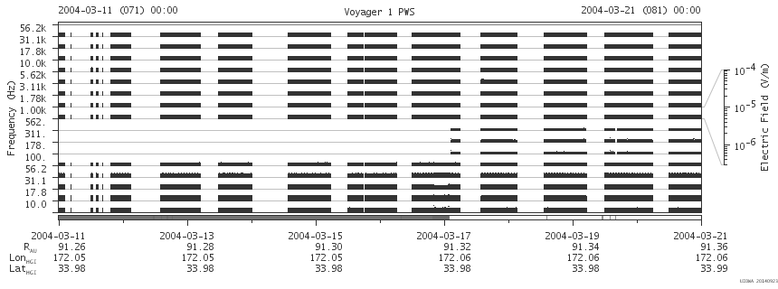 Voyager PWS SA plot T040311_040321