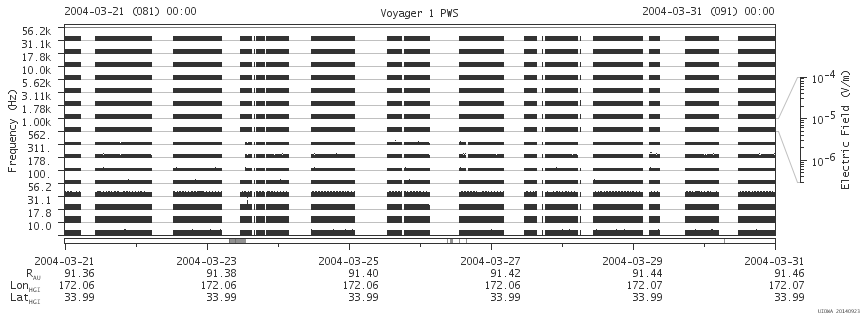 Voyager PWS SA plot T040321_040331