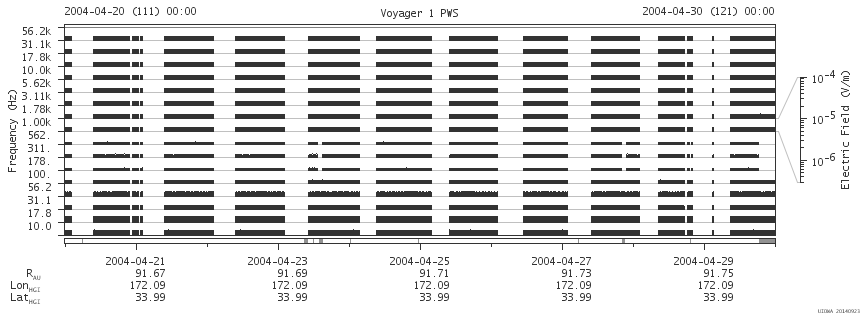 Voyager PWS SA plot T040420_040430