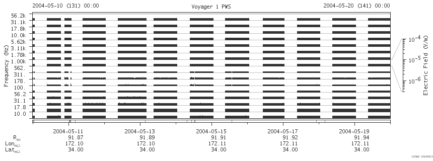 Voyager PWS SA plot T040510_040520