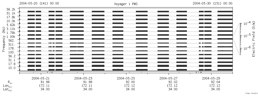Voyager PWS SA plot T040520_040530