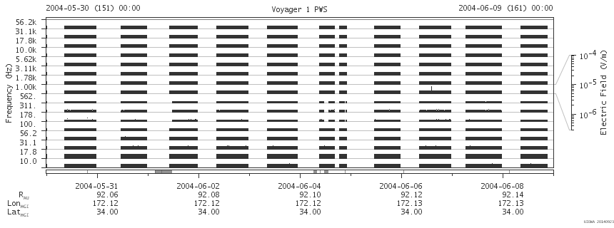 Voyager PWS SA plot T040530_040609