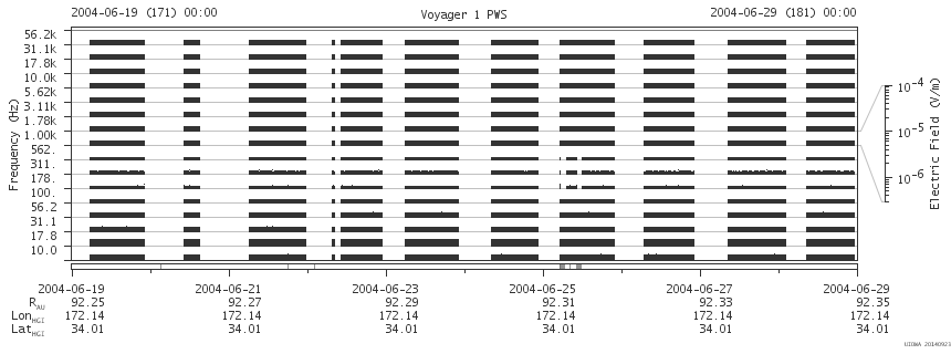 Voyager PWS SA plot T040619_040629