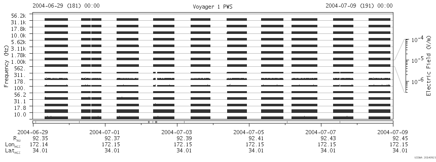 Voyager PWS SA plot T040629_040709