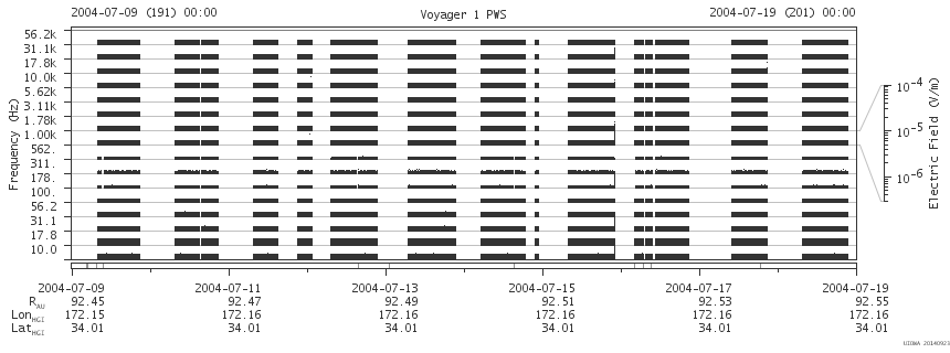 Voyager PWS SA plot T040709_040719