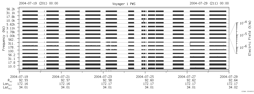 Voyager PWS SA plot T040719_040729