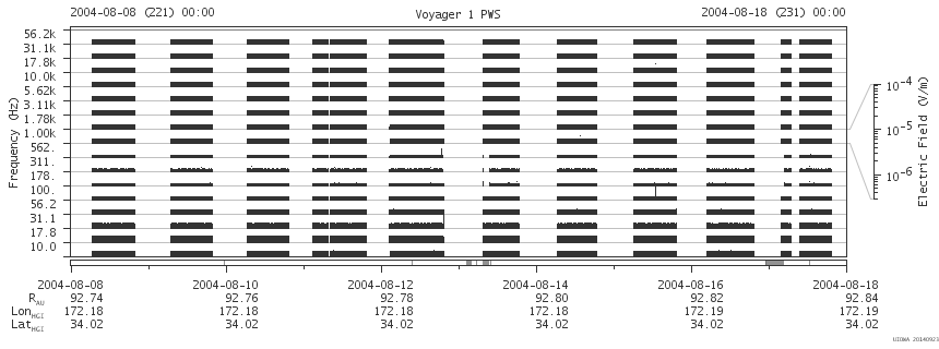 Voyager PWS SA plot T040808_040818
