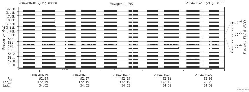 Voyager PWS SA plot T040818_040828