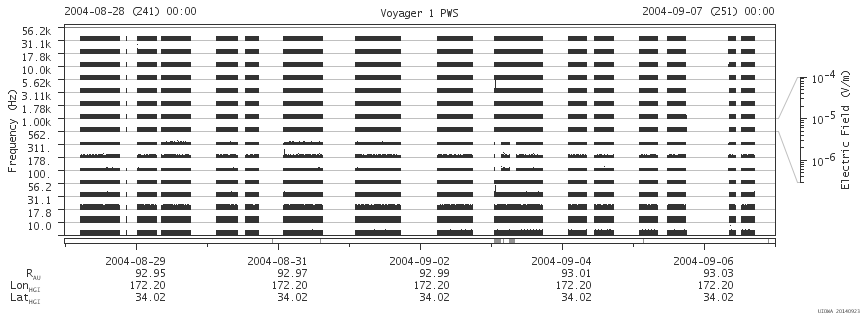 Voyager PWS SA plot T040828_040907