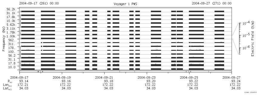 Voyager PWS SA plot T040917_040927