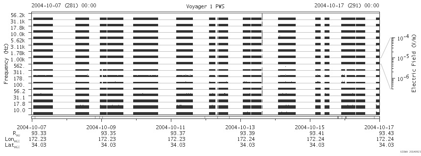 Voyager PWS SA plot T041007_041017
