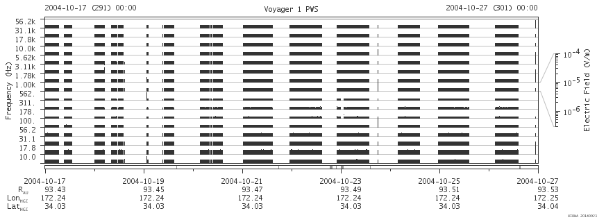 Voyager PWS SA plot T041017_041027