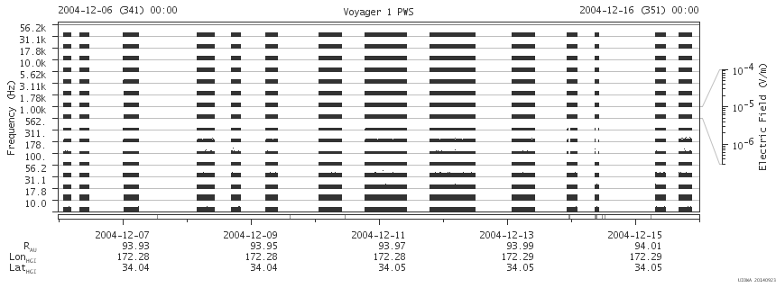 Voyager PWS SA plot T041206_041216