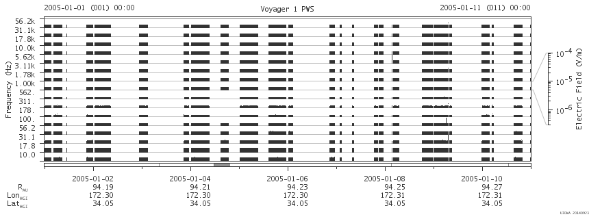 Voyager PWS SA plot T050101_050111