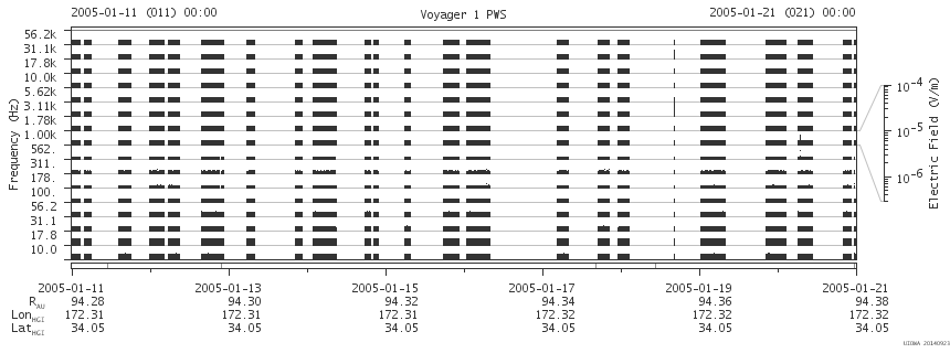 Voyager PWS SA plot T050111_050121