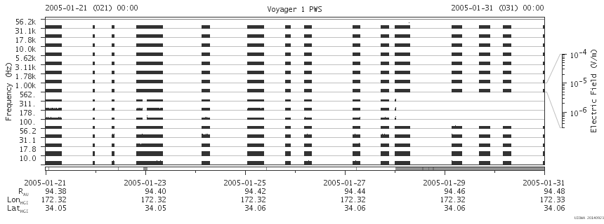 Voyager PWS SA plot T050121_050131