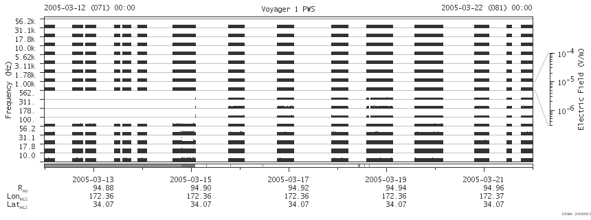 Voyager PWS SA plot T050312_050322