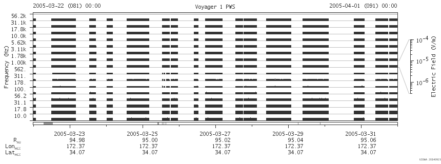 Voyager PWS SA plot T050322_050401