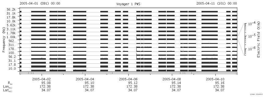 Voyager PWS SA plot T050401_050411