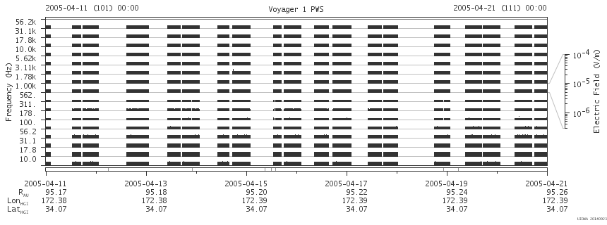 Voyager PWS SA plot T050411_050421