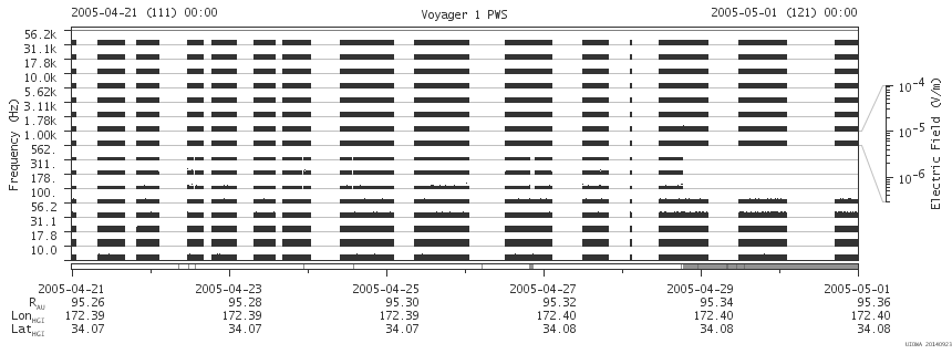 Voyager PWS SA plot T050421_050501