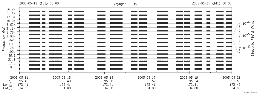 Voyager PWS SA plot T050511_050521