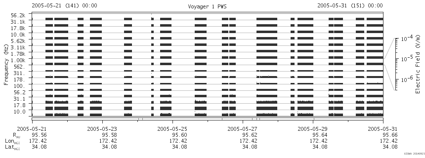Voyager PWS SA plot T050521_050531