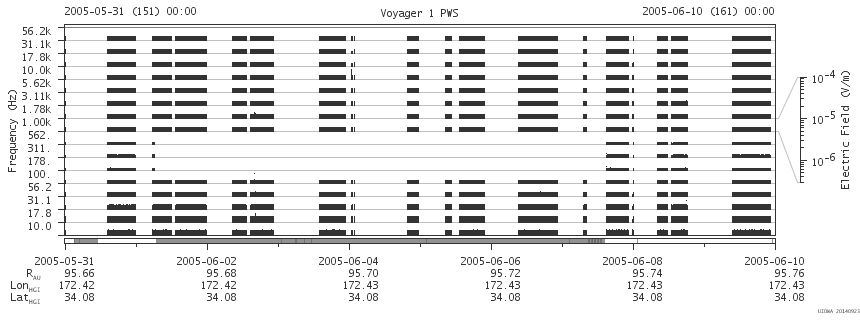 Voyager PWS SA plot T050531_050610