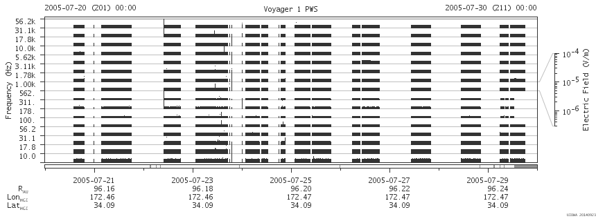 Voyager PWS SA plot T050720_050730