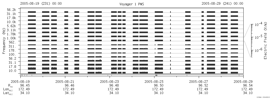 Voyager PWS SA plot T050819_050829