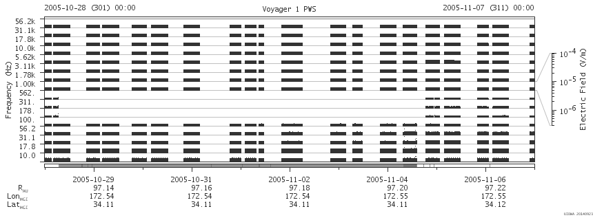Voyager PWS SA plot T051028_051107