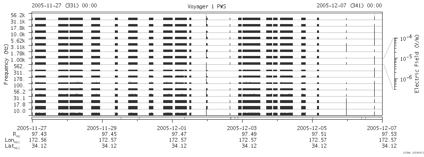 Voyager PWS SA plot T051127_051207