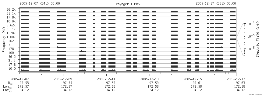 Voyager PWS SA plot T051207_051217
