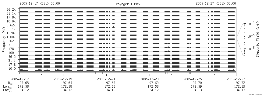 Voyager PWS SA plot T051217_051227