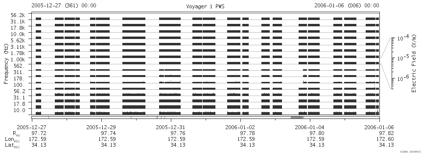 Voyager PWS SA plot T051227_060106