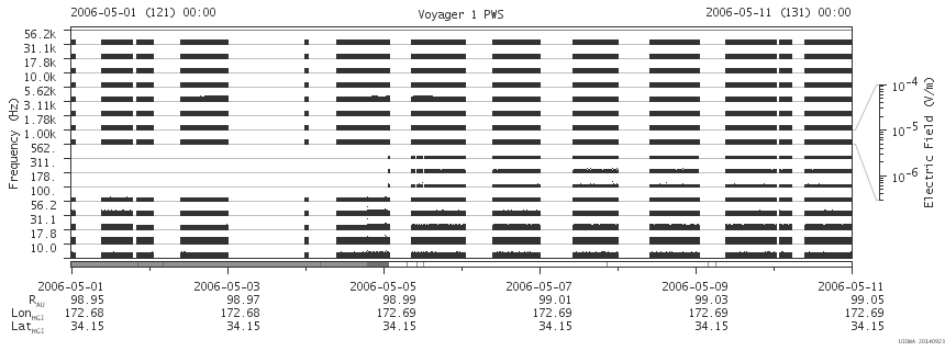 Voyager PWS SA plot T060501_060511