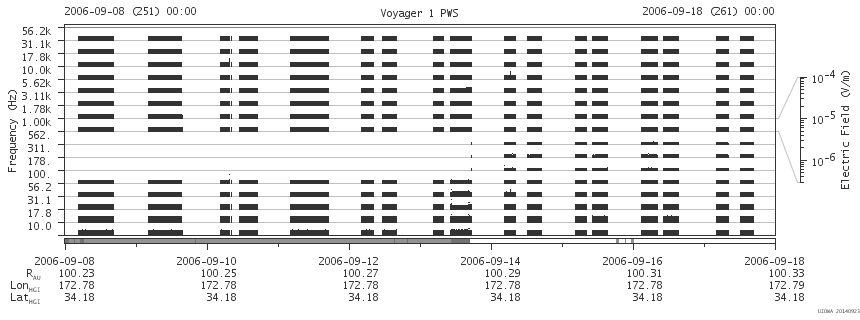 Voyager PWS SA plot T060908_060918