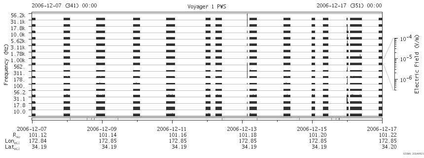 Voyager PWS SA plot T061207_061217