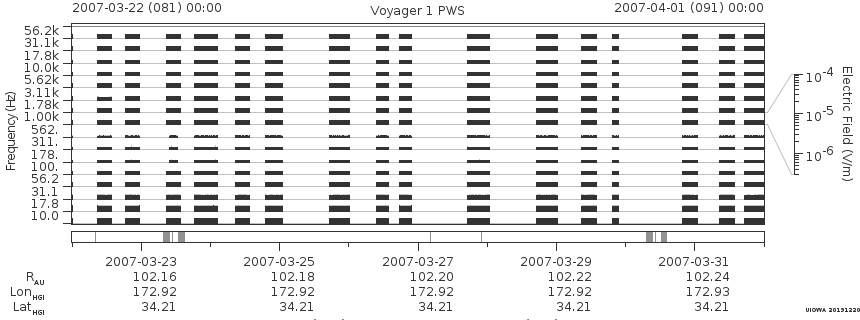 Voyager PWS SA plot T070322_070401