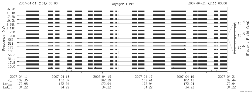 Voyager PWS SA plot T070411_070421