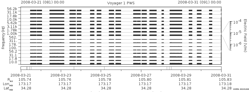 Voyager PWS SA plot T080321_080331