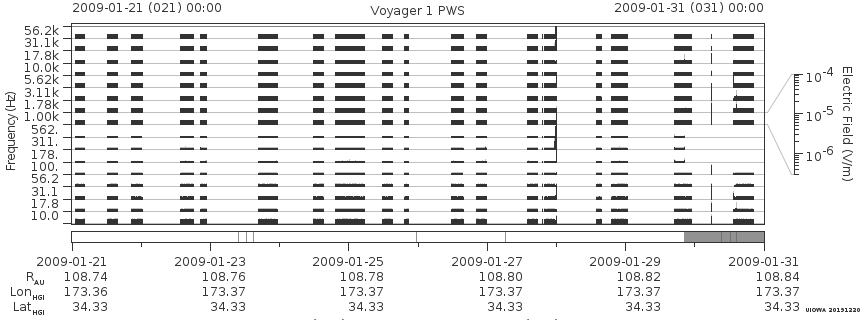 Voyager PWS SA plot T090121_090131