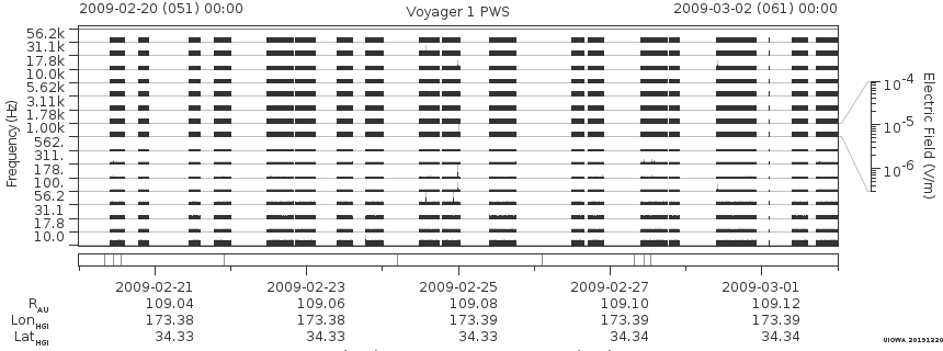 Voyager PWS SA plot T090220_090302