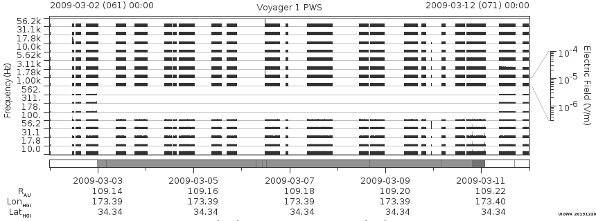 Voyager PWS SA plot T090302_090312