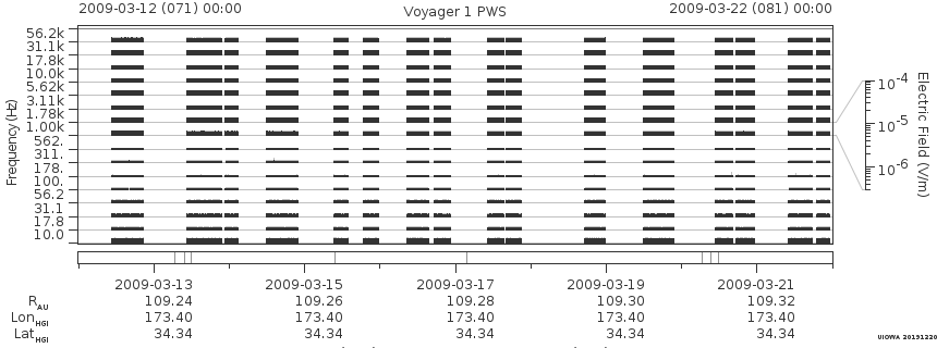 Voyager PWS SA plot T090312_090322
