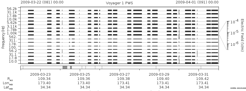 Voyager PWS SA plot T090322_090401