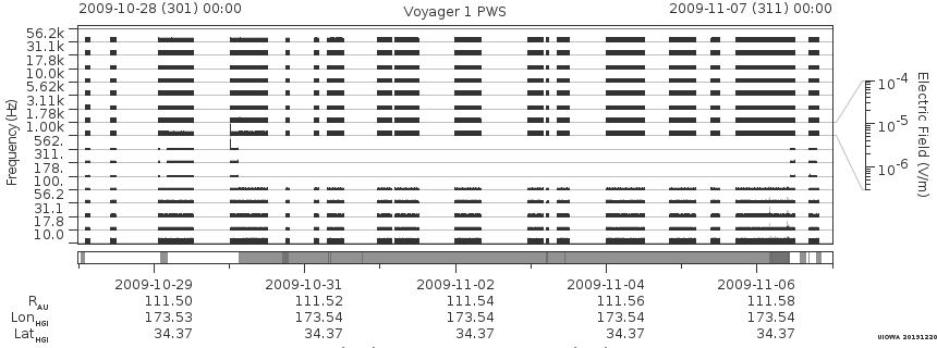 Voyager PWS SA plot T091028_091107